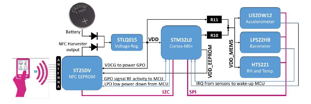 ブロック図 - STMicroelectronics STEVAL-SMARTAG1 NFCセンサノード評価ボード