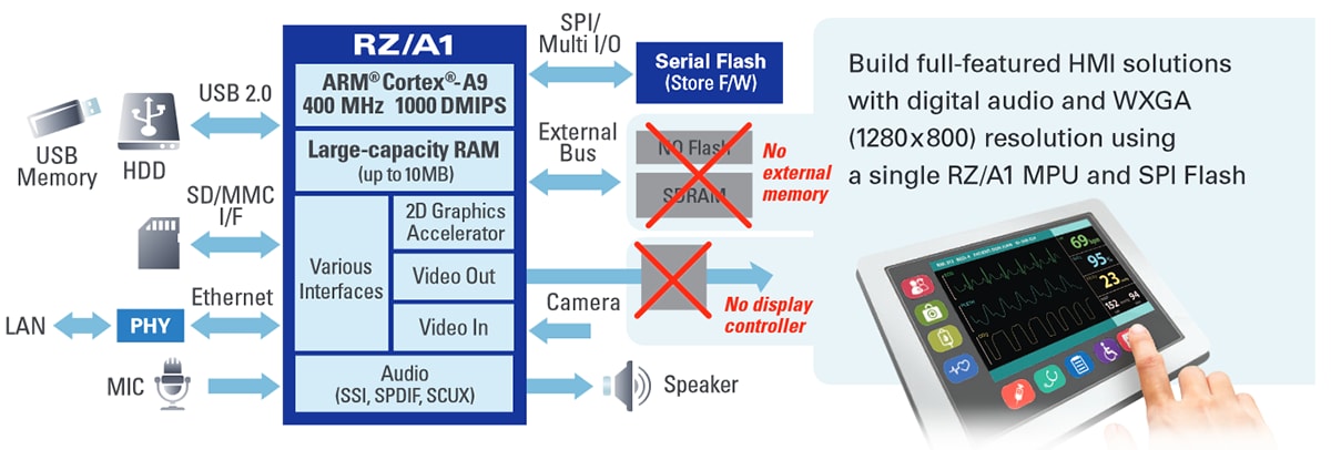パフォーマンスグラフ - Renesas Electronics RZ/Aシリーズ組み込みARMマイクロプロセッサ