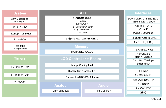 ブロック図 - Renesas Electronics RZ/Aシリーズ組み込みARMマイクロプロセッサ