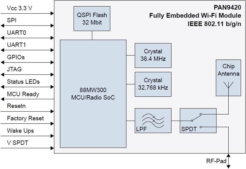 Panasonic Electronic Components PAN9420組み込みWi-Fiモジュール