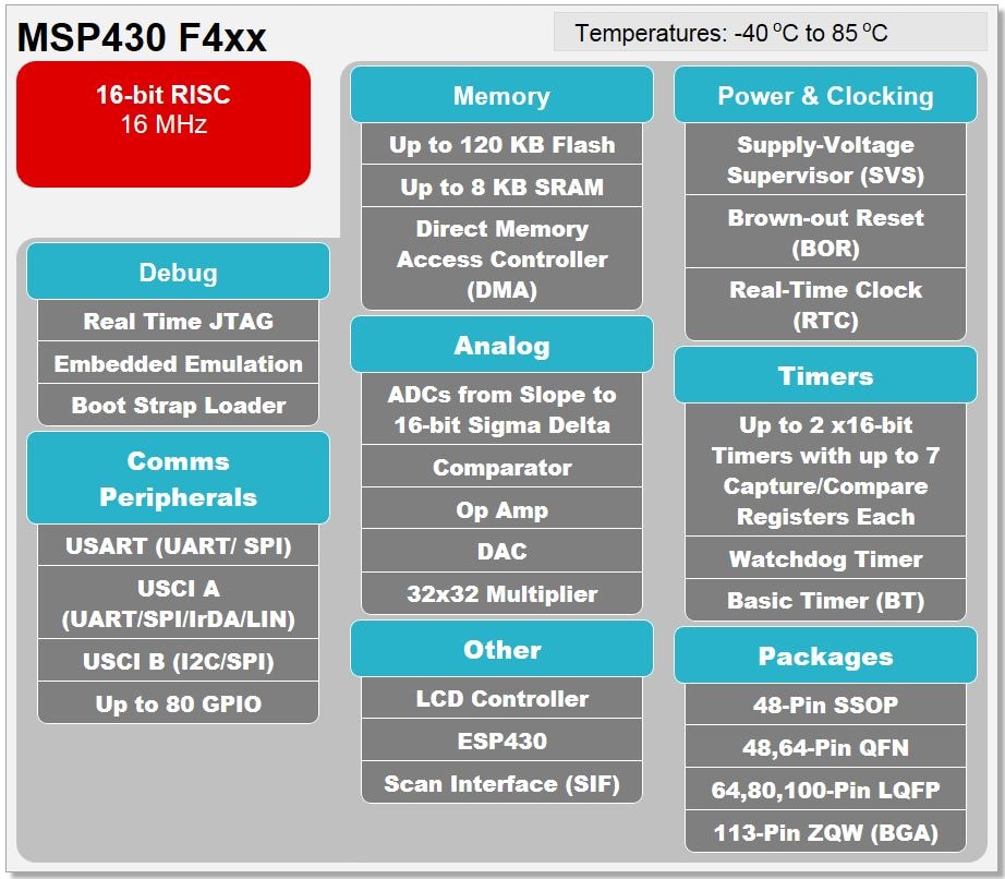 ブロック図 - Texas Instruments MSP430FR4xバリューラインマイクロコントローラ（MCU）