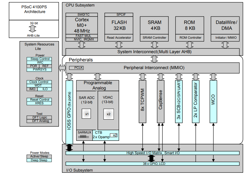 ブロック図 - Infineon Technologies PSoC® 4100PSマイクロコントローラ