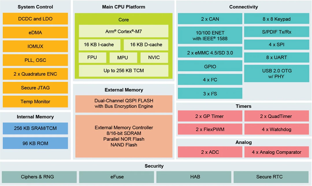 ブロック図 - NXP Semiconductors i.MX RT1020クロスオーバープロセッサ