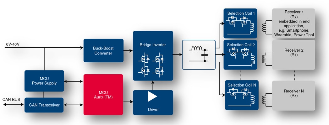 Infineon Technologies 誘導ワイヤレス充電 – 車内充電