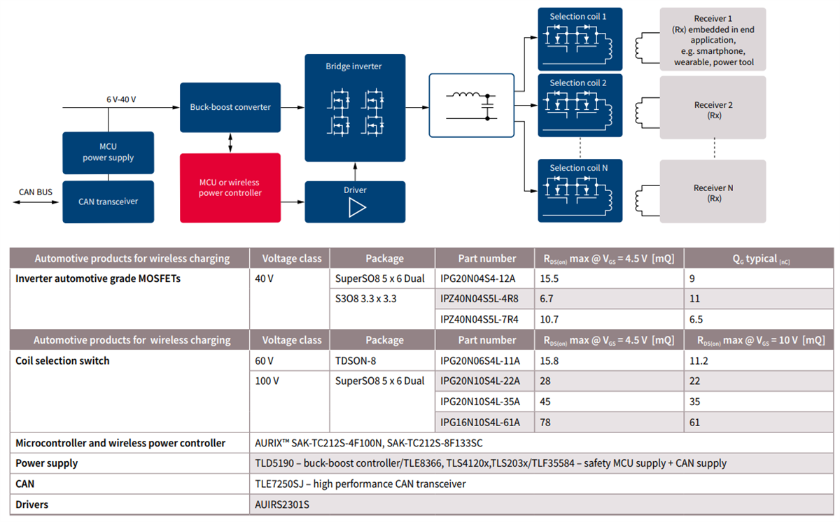 Infineon Technologies 誘導ワイヤレス充電 – 車内充電