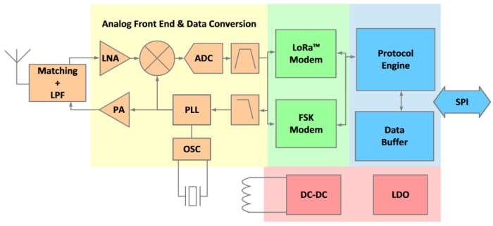 ブロック図 - Semtech SX1261/SX1262 LoRaトランシーバ