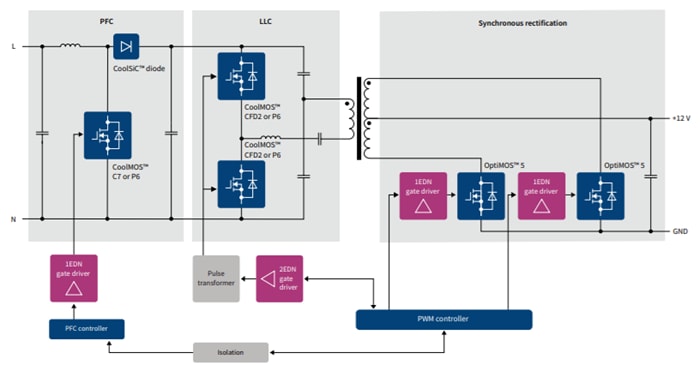 Infineon Technologies 1EDN751x/1EDN851x EiceDriver™ゲート・ドライバIC