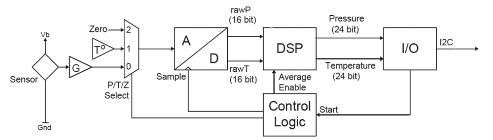 機械図面 - Amphenol All Sensors DLC小型高分解能圧力センサ