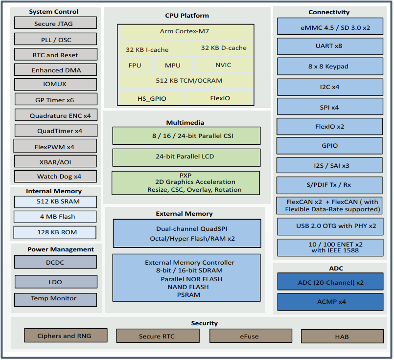 ブロック図 - NXP Semiconductors i.MX 6ULZプロセッサ