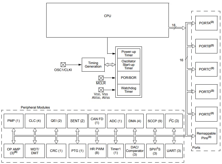 ブロック図 - Microchip Technology dsPIC33CK 16ビット・デジタル信号コントローラ
