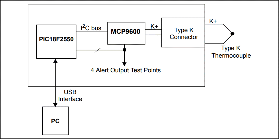 Microchip Technology MCP9600評価ボード（ADM00665）