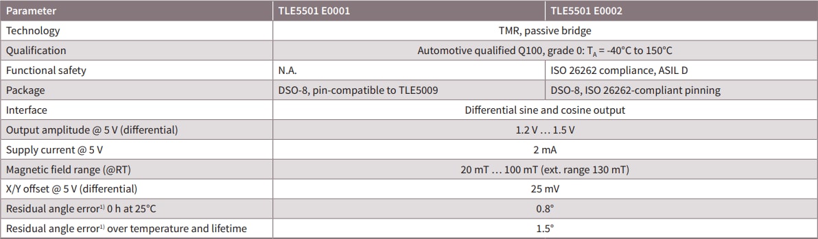 Infineon Technologies TLE5501 E0001 & E0002 XENSIV™磁気センサ
