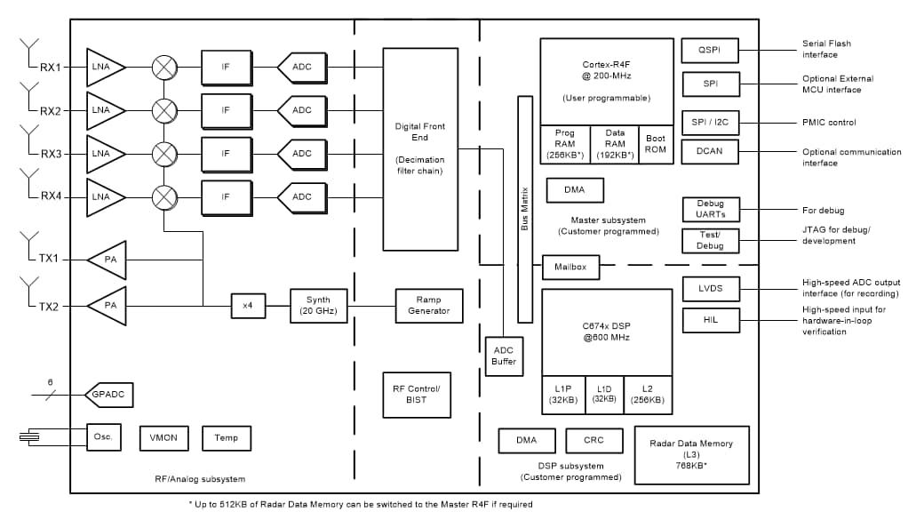 ブロック図 - Texas Instruments IWR1642 76GHz～81GHz mmWaveセンサ