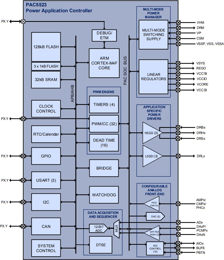 ブロック図 - Qorvo PAC5523 Power Application Controller®