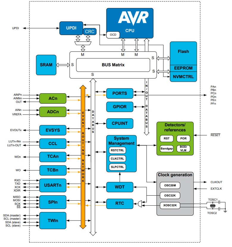 ブロック図 - Microchip Technology ATmega3209マイクロコントローラ