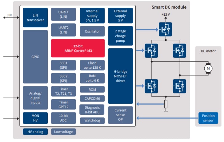 ブロック図 - Infineon Technologies TLE986x 2相モータ/リレードライバIC
