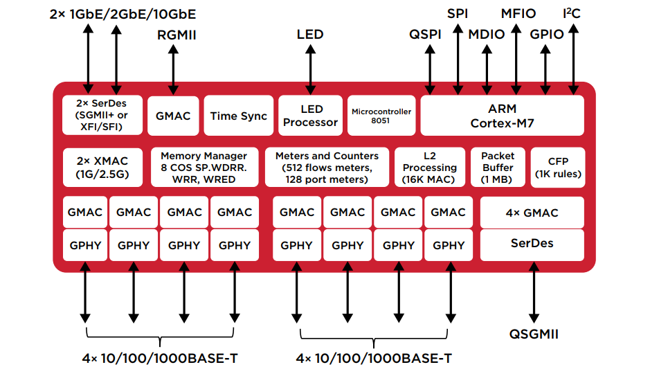 ブロック図 - Broadcom BCM5315xシリーズ超低消費電力GEスイッチ