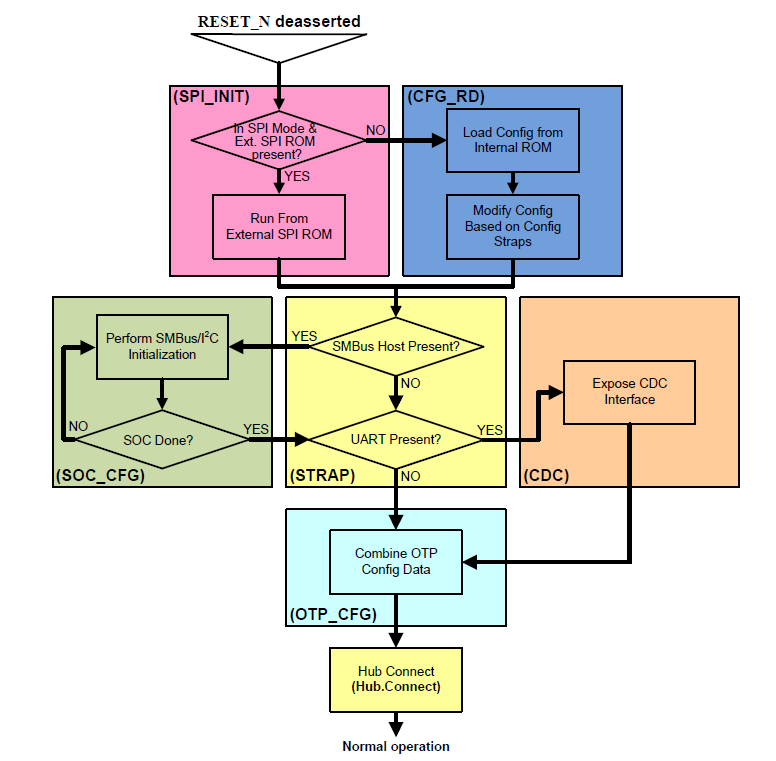 チャート - Microchip Technology USB5734 4ポートSS/HS USBコントローラ・スマートハブ