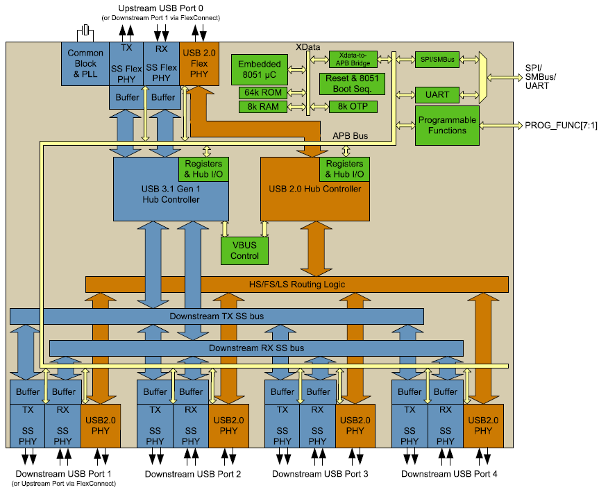 ブロック図 - Microchip Technology USB5734 4ポートSS/HS USBコントローラ・スマートハブ