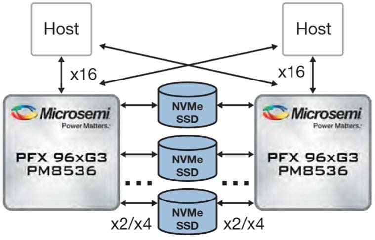 Microsemi / Microchip Switchtec PFX PCIe Gen3ファンアウト・スイッチ