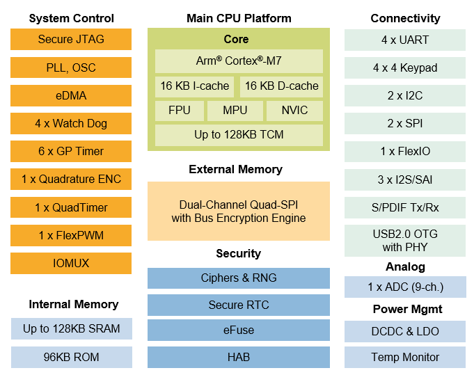 NXP Semiconductors i.MX RT1015クロスオーバープロセッサ