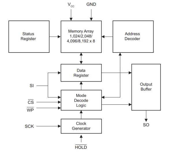 ブロック図 - Microchip Technology SPI自動車用温度シリアルEEPROM