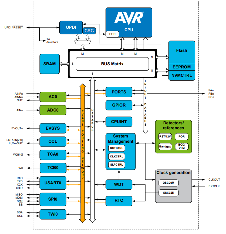 ブロック図 - Microchip Technology ATtiny807マイクロコントローラ