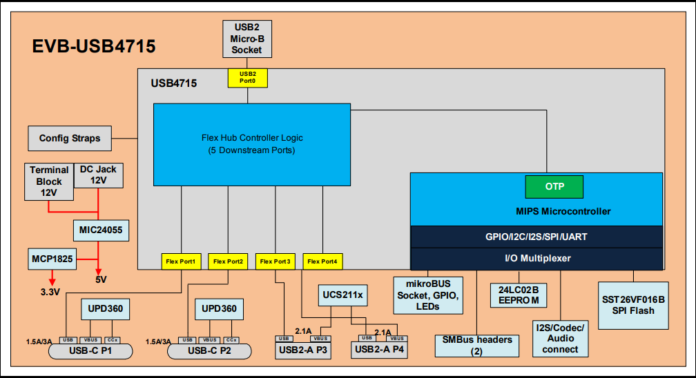 ブロック図 - Microchip Technology EVB-USB4715評価キット