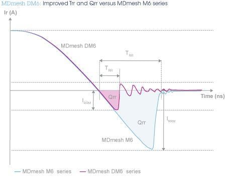 回路図 - STMicroelectronics 600V MDmesh™ DM6スーパージャンクションMOSFET