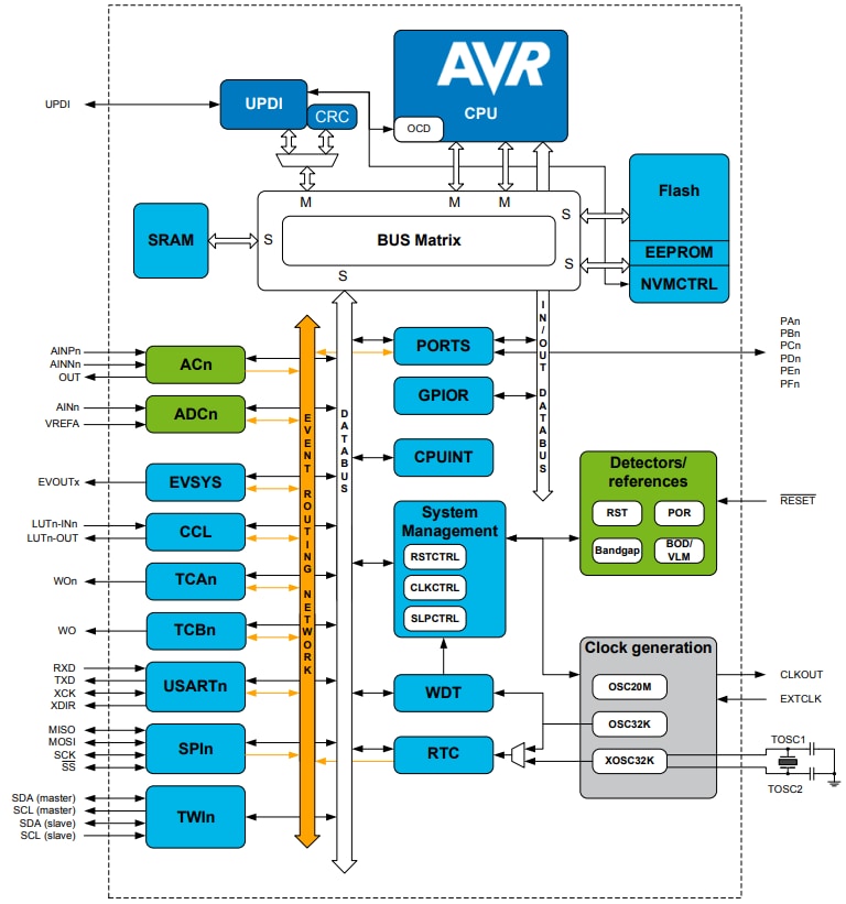 ブロック図 - Microchip Technology ATmega4809 8ビット・マイクロコントローラ