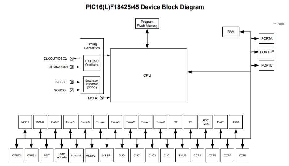 ブロック図 - Microchip Technology PIC16(L)F18425/45低ピン数MCU