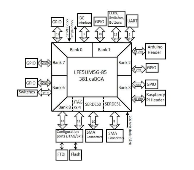 ブロック図 - Lattice Semiconductor ECP5評価ボード
