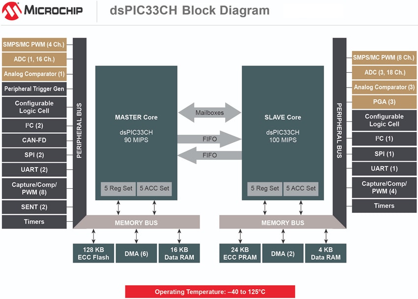 ブロック図 - Microchip Technology dsPIC33CHデュアルコアデジタル信号コントローラ