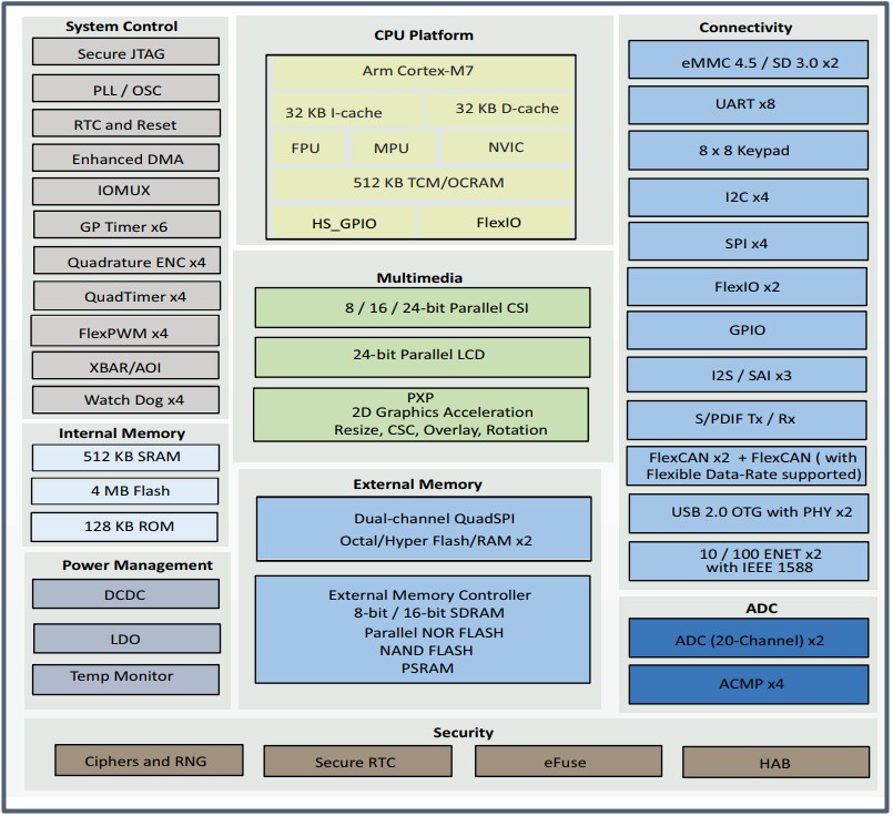 ブロック図 - NXP Semiconductors i.MX RT1064クロスオーバー・プロセッサ
