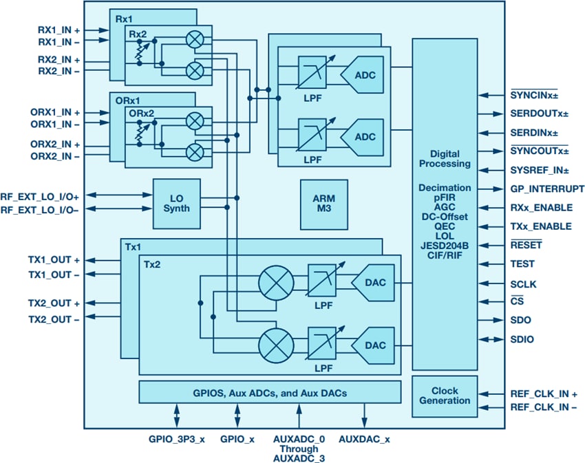 Analog Devices Inc. RadioVerse™ ADRV9009広帯域RFトランシーバ