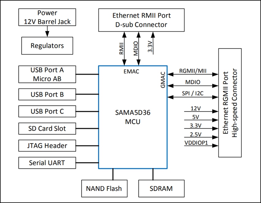 Microchip Technology SAMA5D3イーサネット開発システムボード