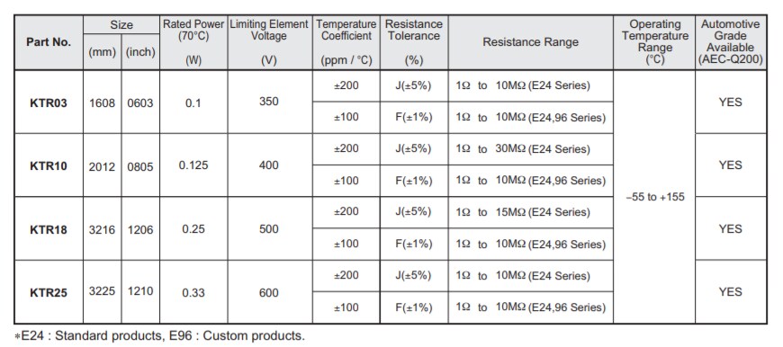 チャート - ROHM Semiconductor KTR高電圧チップ・レジスタ