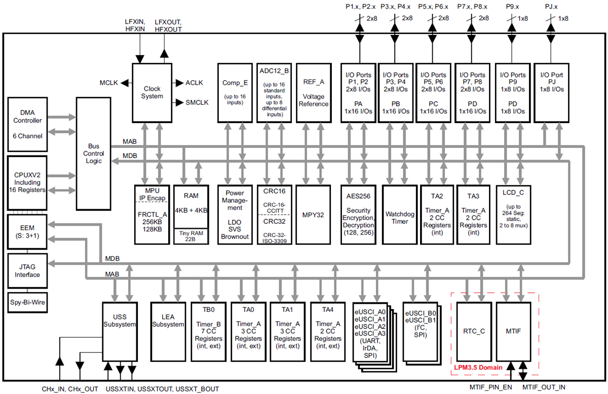 ブロック図 - Texas Instruments MSP430FR604x/MSP430FR603x SoC