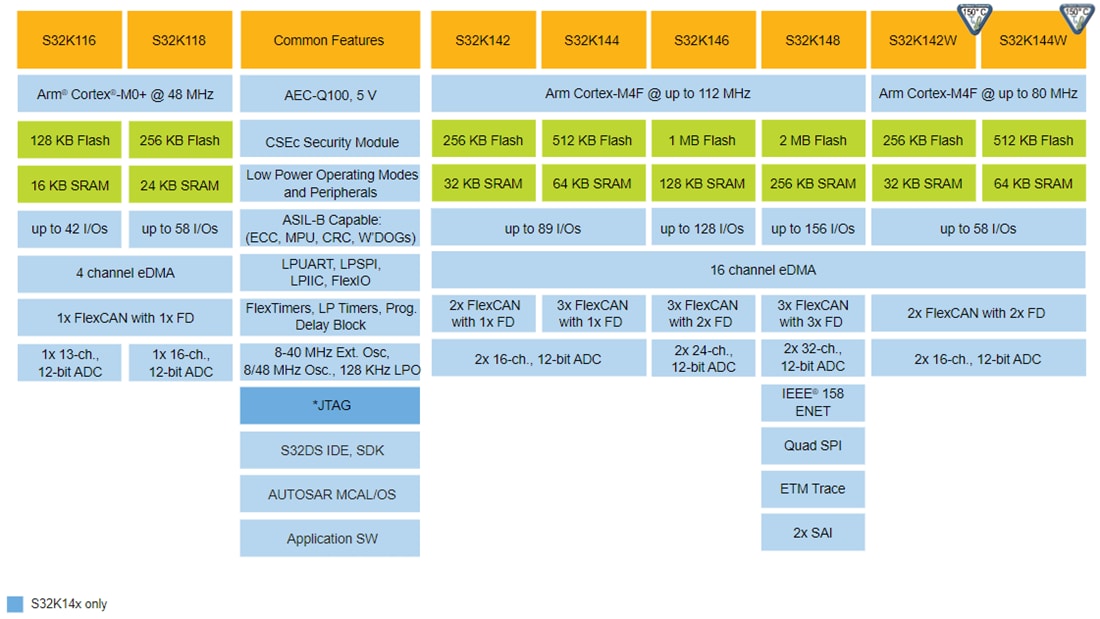 ブロック図 - NXP Semiconductors S32K 32ビット車載用汎用MCU