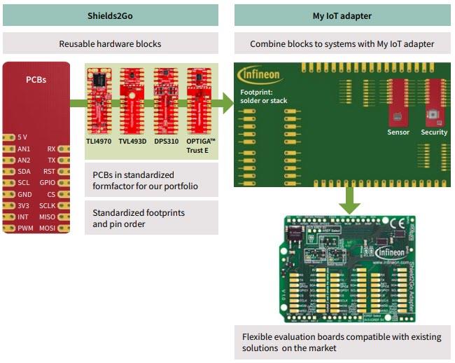 ブロック図 - Infineon Technologies Shield2Goボード