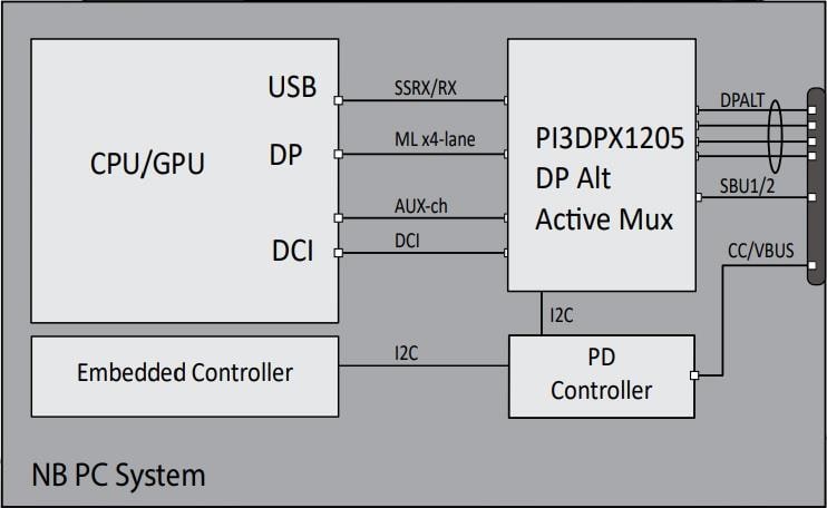 ブロック図 - Diodes Incorporated PI3DPX1205A DP-Alt Type-Cリニアリドライバ