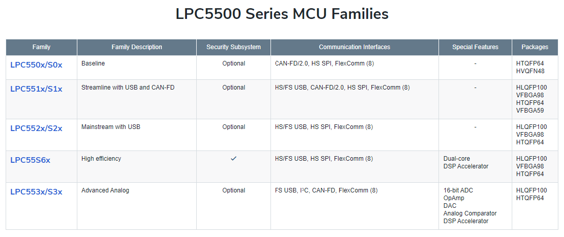 NXP Semiconductors LPC5500 Series Arm® Cortex®-M33マイクロコントローラ