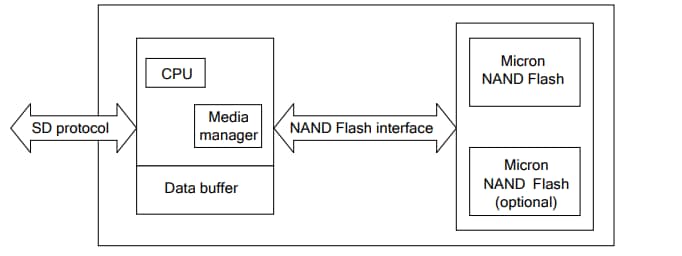 ブロック図 - Micron 産業用監視エッジ・ストレージMicroSDカード