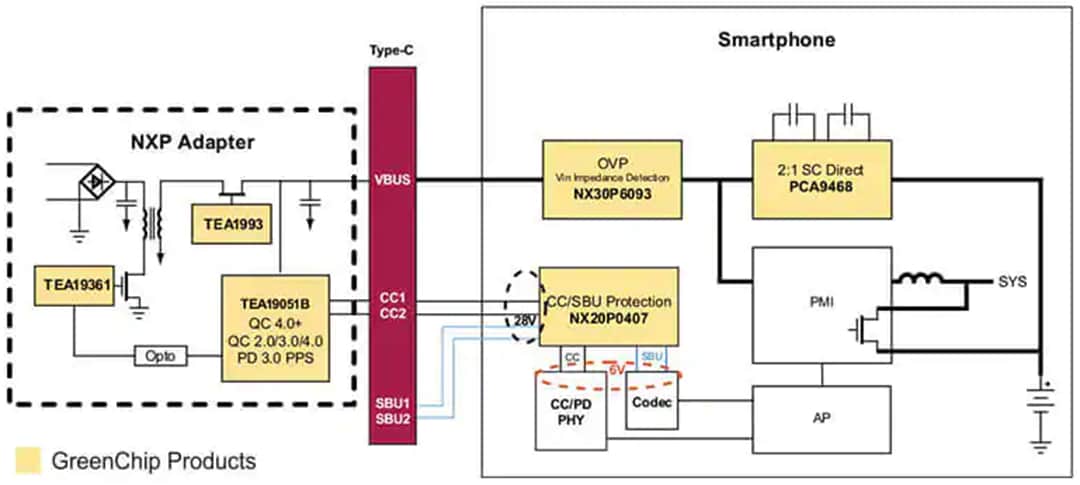 NXP Semiconductors GreenChipソリューション