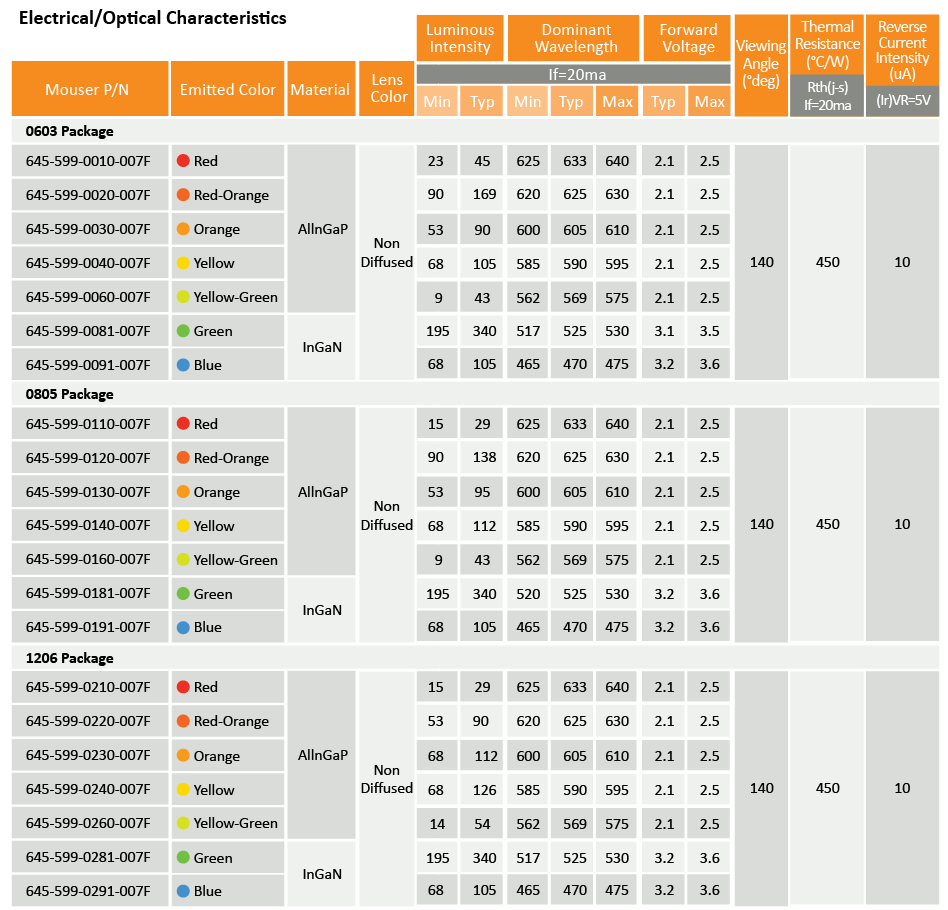 Chart - Dialight 599 Series Single Color MicroLED SMD LEDs