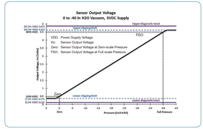 チャート - Amphenol Advanced Sensors NovaSensor FMAろ過空気制限センサ