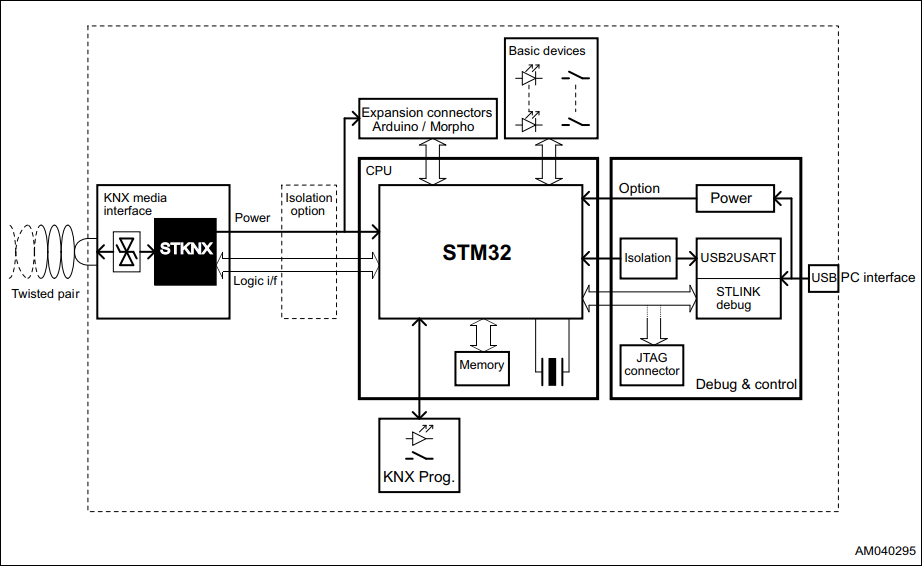 ブロック図 - STMicroelectronics EVALKITSTKNX STKNX評価および開発キット