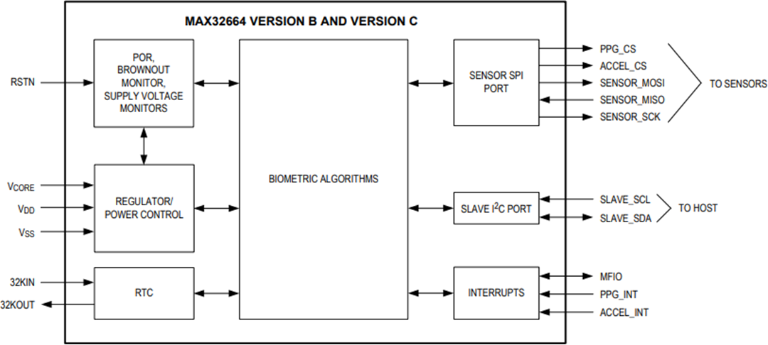 ブロック図 - Analog Devices / Maxim Integrated MAX32664超低消費電力生体認証センサハブ