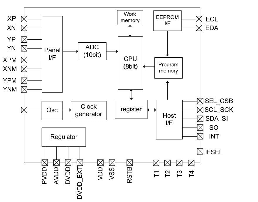 ブロック図 - ROHM Semiconductor BU21024FV-M抵抗タッチスクリーンコントローラIC