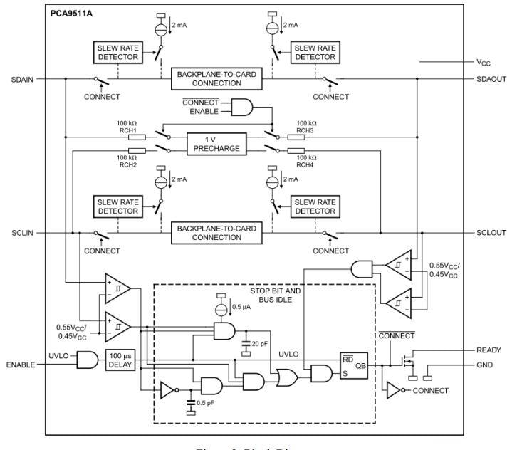 ブロック図 - Diodes Incorporated PI6ULS5V9511Aホット・スワッパブルI²Cバス/SMBusバッファ